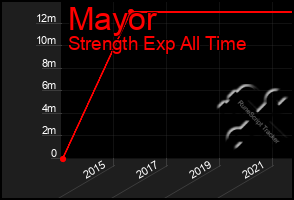 Total Graph of Mayor
