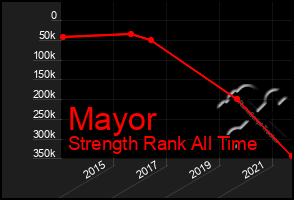 Total Graph of Mayor