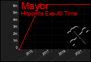 Total Graph of Mayor
