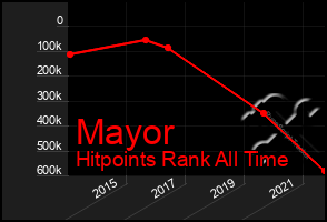 Total Graph of Mayor