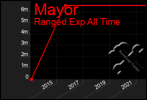 Total Graph of Mayor
