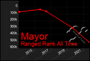 Total Graph of Mayor