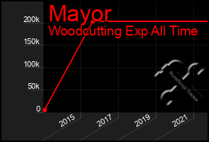 Total Graph of Mayor