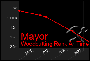 Total Graph of Mayor