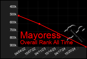 Total Graph of Mayoress