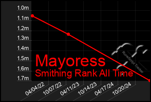 Total Graph of Mayoress