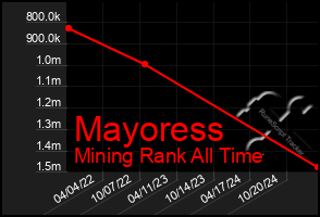 Total Graph of Mayoress