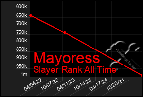 Total Graph of Mayoress