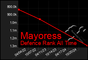 Total Graph of Mayoress