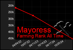 Total Graph of Mayoress