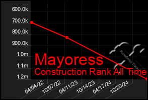 Total Graph of Mayoress