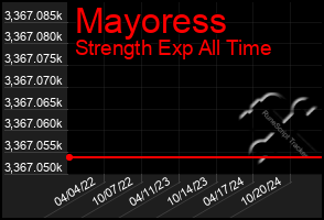 Total Graph of Mayoress
