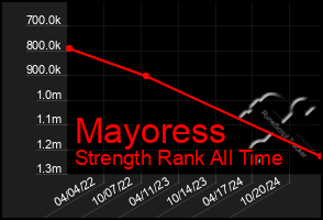 Total Graph of Mayoress