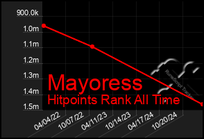 Total Graph of Mayoress
