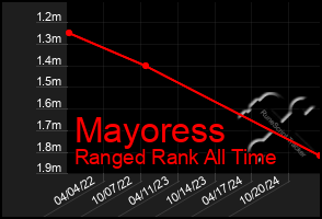 Total Graph of Mayoress