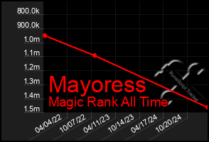 Total Graph of Mayoress