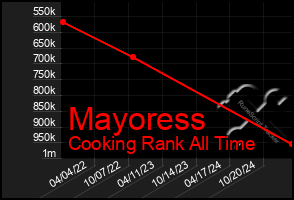 Total Graph of Mayoress