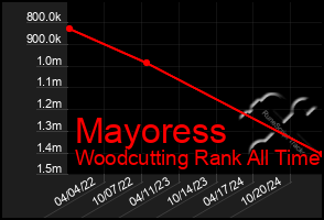 Total Graph of Mayoress