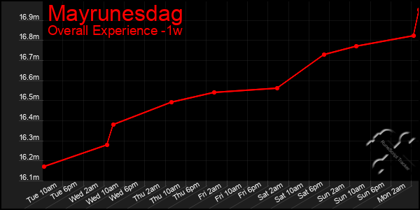 1 Week Graph of Mayrunesdag