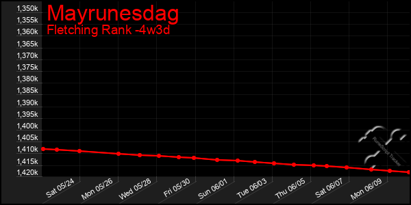 Last 31 Days Graph of Mayrunesdag