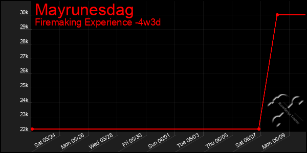 Last 31 Days Graph of Mayrunesdag