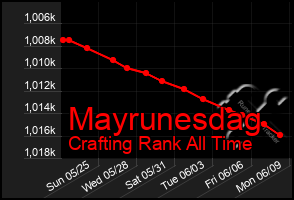 Total Graph of Mayrunesdag
