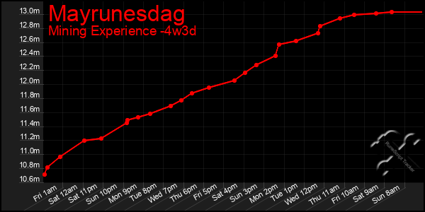 Last 31 Days Graph of Mayrunesdag