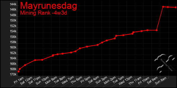 Last 31 Days Graph of Mayrunesdag