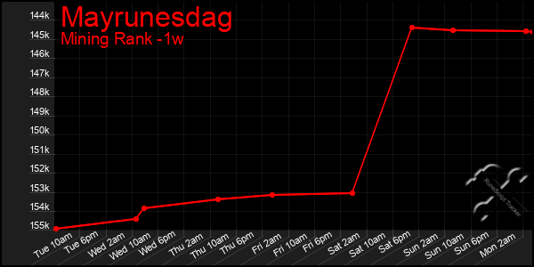 Last 7 Days Graph of Mayrunesdag