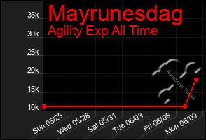 Total Graph of Mayrunesdag