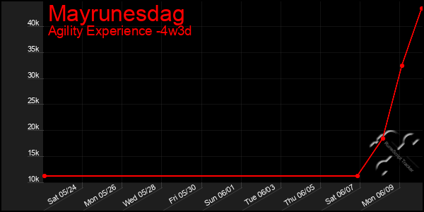 Last 31 Days Graph of Mayrunesdag