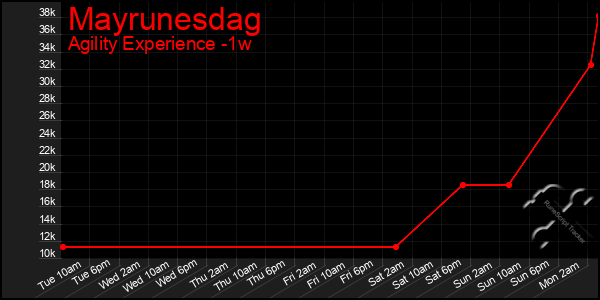 Last 7 Days Graph of Mayrunesdag