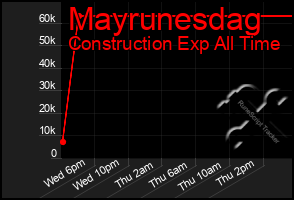 Total Graph of Mayrunesdag