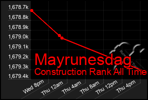Total Graph of Mayrunesdag