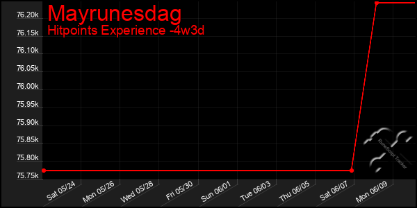 Last 31 Days Graph of Mayrunesdag