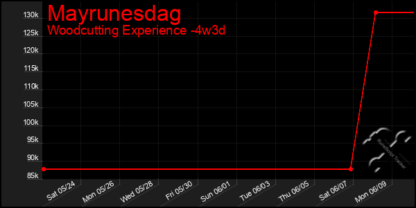 Last 31 Days Graph of Mayrunesdag