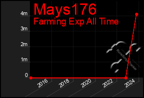 Total Graph of Mays176