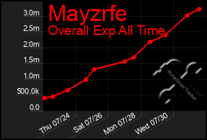 Total Graph of Mayzrfe