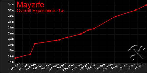 Last 7 Days Graph of Mayzrfe