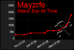 Total Graph of Mayzrfe
