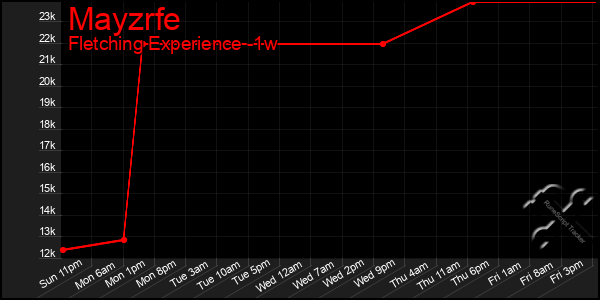 Last 7 Days Graph of Mayzrfe