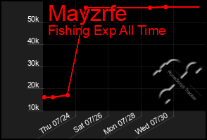 Total Graph of Mayzrfe