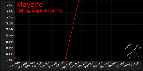 Last 7 Days Graph of Mayzrfe