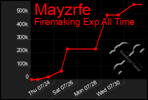 Total Graph of Mayzrfe