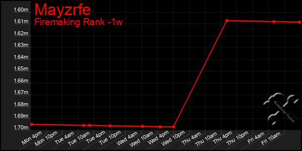 Last 7 Days Graph of Mayzrfe