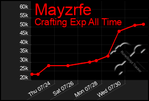 Total Graph of Mayzrfe