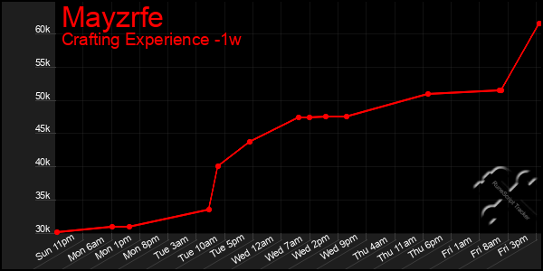 Last 7 Days Graph of Mayzrfe