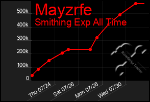 Total Graph of Mayzrfe