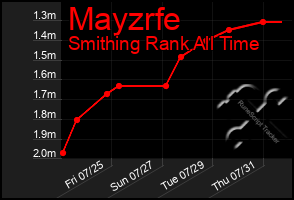 Total Graph of Mayzrfe