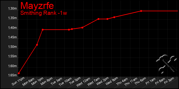 Last 7 Days Graph of Mayzrfe